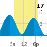 North Dewees Island tide chart for Friday, March 17, 2023
