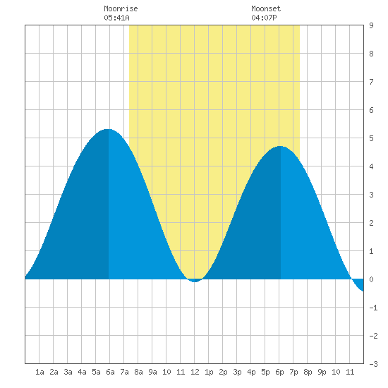 North Dewees Island tide chart for Saturday, March 18, 2023