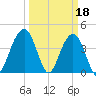 North Dewees Island tide chart for Saturday, March 18, 2023