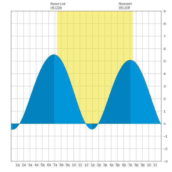 North Dewees Island tide chart for Sunday, March 19, 2023