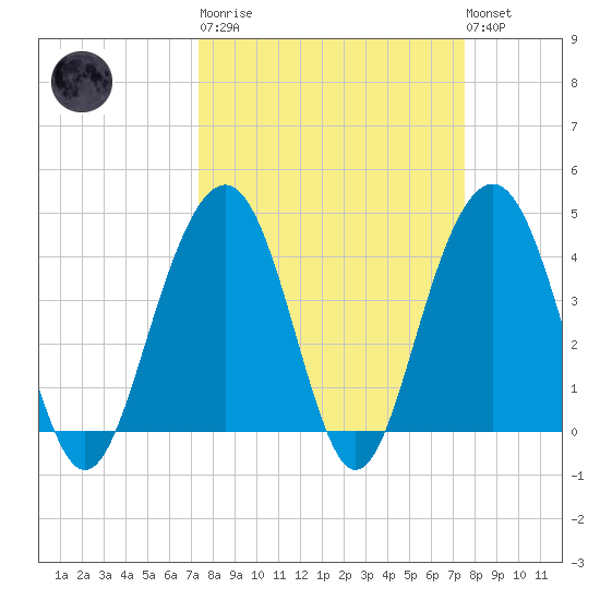 North Dewees Island tide chart for Tuesday, March 21, 2023