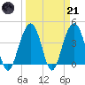 North Dewees Island tide chart for Tuesday, March 21, 2023