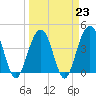 North Dewees Island tide chart for Thursday, March 23, 2023