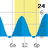 North Dewees Island tide chart for Friday, March 24, 2023