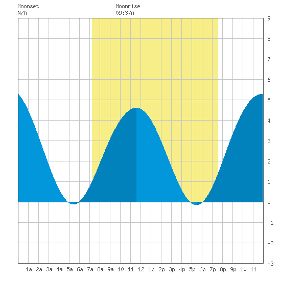 North Dewees Island tide chart for Saturday, March 25, 2023