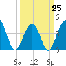 North Dewees Island tide chart for Saturday, March 25, 2023