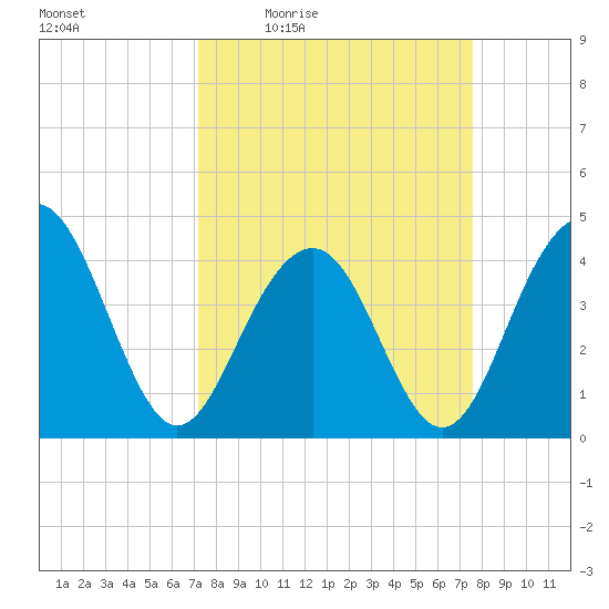North Dewees Island tide chart for Sunday, March 26, 2023