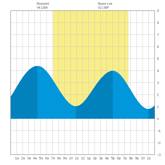 North Dewees Island tide chart for Friday, March 31, 2023
