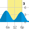 North Dewees Island tide chart for Friday, March 3, 2023