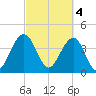 North Dewees Island tide chart for Saturday, March 4, 2023