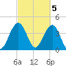 North Dewees Island tide chart for Sunday, March 5, 2023