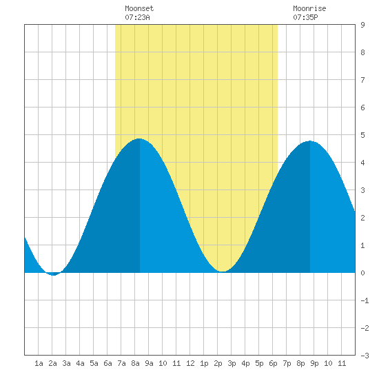 North Dewees Island tide chart for Wednesday, March 8, 2023