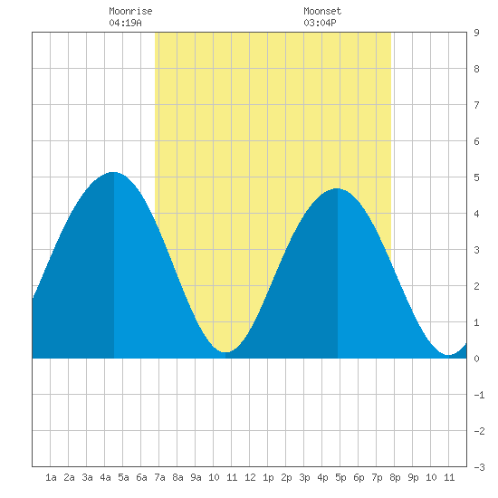North Dewees Island tide chart for Saturday, April 15, 2023