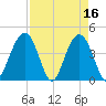 North Dewees Island tide chart for Sunday, April 16, 2023