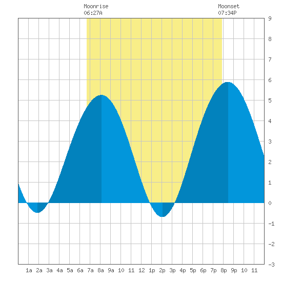 North Dewees Island tide chart for Wednesday, April 19, 2023