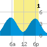 North Dewees Island tide chart for Saturday, April 1, 2023