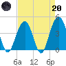 North Dewees Island tide chart for Thursday, April 20, 2023