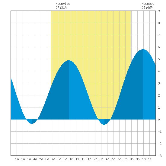 North Dewees Island tide chart for Friday, April 21, 2023