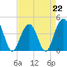 North Dewees Island tide chart for Saturday, April 22, 2023