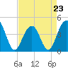 North Dewees Island tide chart for Sunday, April 23, 2023