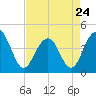 North Dewees Island tide chart for Monday, April 24, 2023