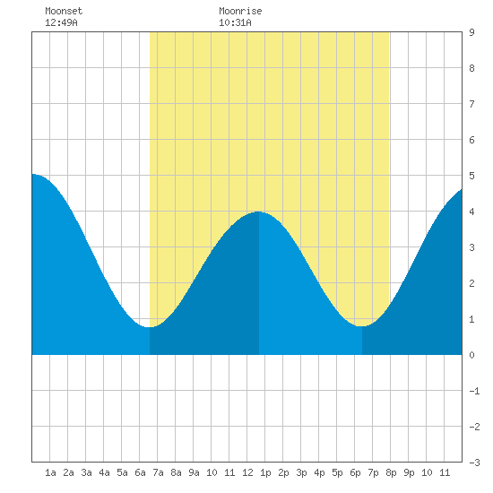 North Dewees Island tide chart for Tuesday, April 25, 2023