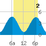 North Dewees Island tide chart for Sunday, April 2, 2023