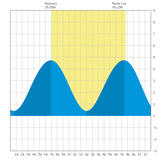 North Dewees Island tide chart for Monday, April 3, 2023