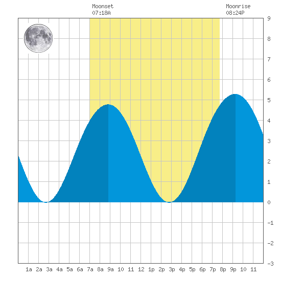 North Dewees Island tide chart for Thursday, April 6, 2023