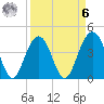 North Dewees Island tide chart for Thursday, April 6, 2023