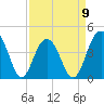North Dewees Island tide chart for Sunday, April 9, 2023