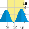 North Dewees Island tide chart for Monday, May 15, 2023