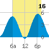 North Dewees Island tide chart for Tuesday, May 16, 2023
