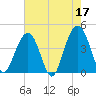 North Dewees Island tide chart for Wednesday, May 17, 2023
