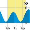 North Dewees Island tide chart for Monday, May 22, 2023