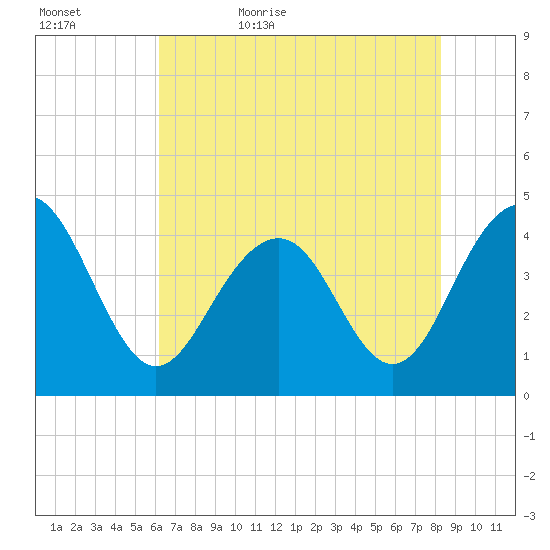 North Dewees Island tide chart for Wednesday, May 24, 2023