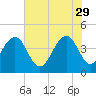 North Dewees Island tide chart for Monday, May 29, 2023