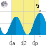 North Dewees Island tide chart for Friday, May 5, 2023