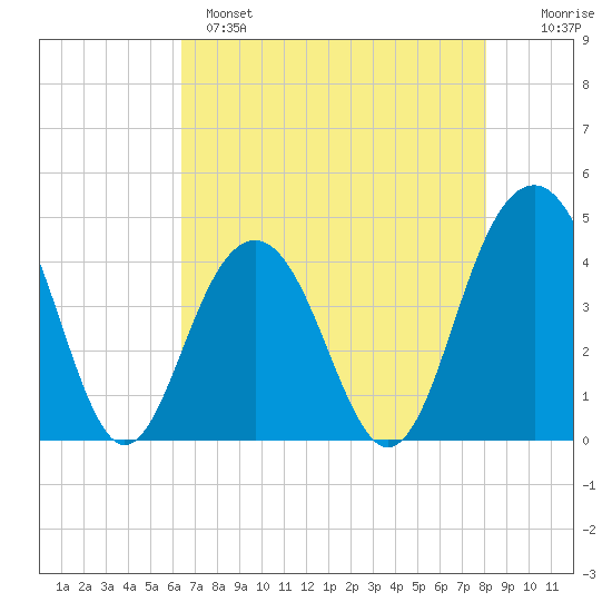 North Dewees Island tide chart for Sunday, May 7, 2023