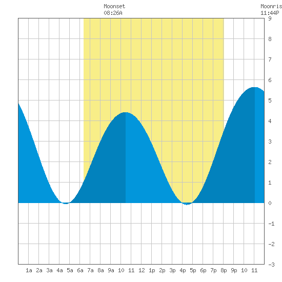 North Dewees Island tide chart for Monday, May 8, 2023