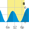 North Dewees Island tide chart for Monday, May 8, 2023