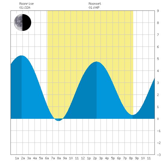 North Dewees Island tide chart for Saturday, June 10, 2023