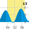 North Dewees Island tide chart for Tuesday, June 13, 2023