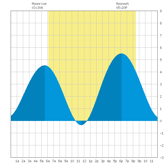 North Dewees Island tide chart for Wednesday, June 14, 2023