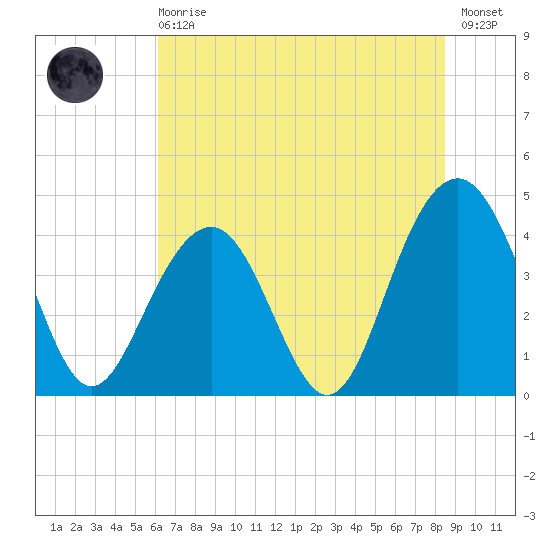 North Dewees Island tide chart for Sunday, June 18, 2023