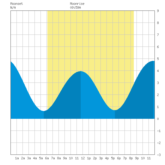 North Dewees Island tide chart for Thursday, June 22, 2023