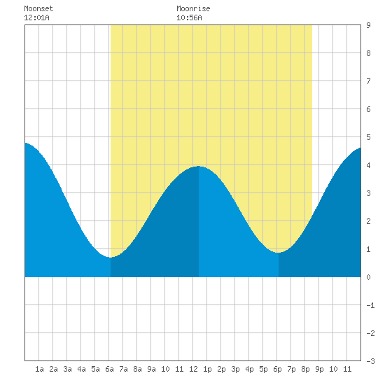 North Dewees Island tide chart for Friday, June 23, 2023
