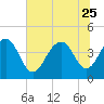 North Dewees Island tide chart for Sunday, June 25, 2023