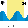 North Dewees Island tide chart for Monday, June 26, 2023