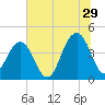 North Dewees Island tide chart for Thursday, June 29, 2023